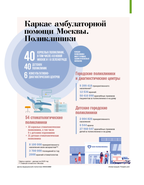 Каркас амбулаторной  помощи Москвы. Поликлиники